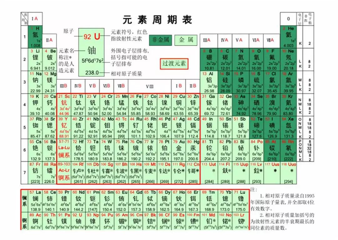 初中怎么样能学会化学方程式的配平方法