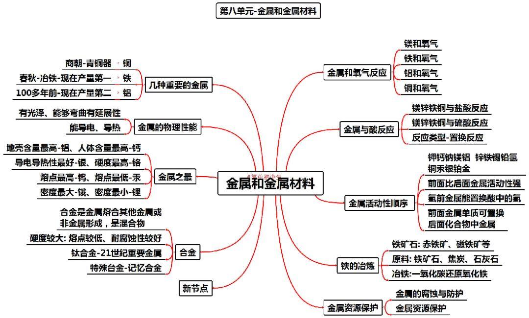 暑假初中如何学习高中化学