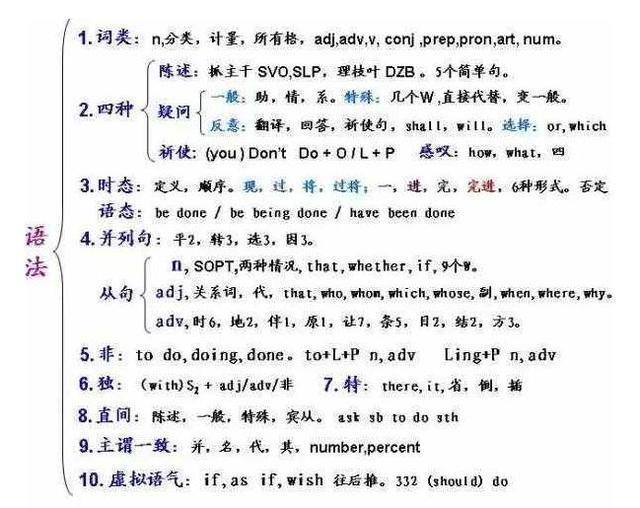 初中没学高中英语如何补