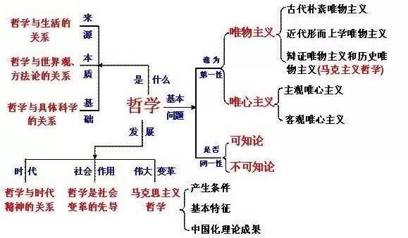 高二政治怎么学