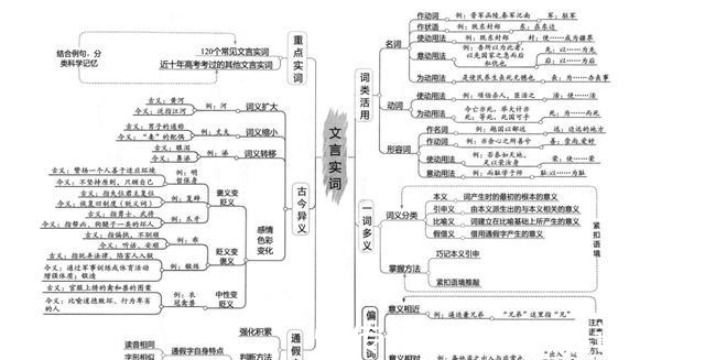 高考语文文言文要如何来学