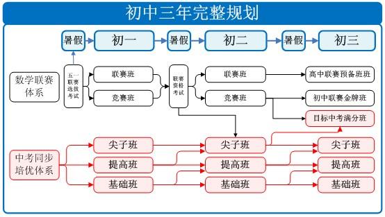 初中毕业怎么规划(初中毕业这么规划)