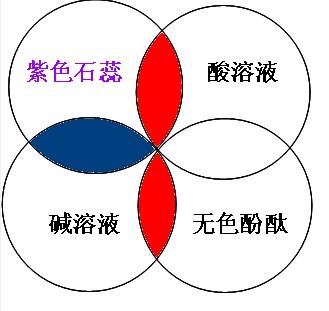 初中化学的变色规律是什么(酚酞的变色规律)