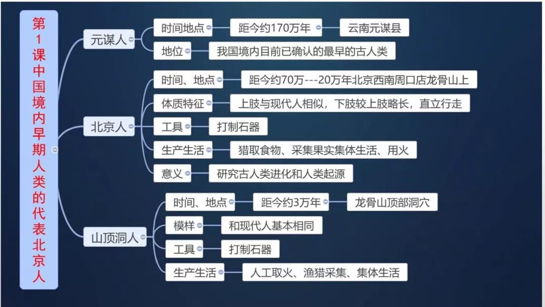 初中如何提高历史水平(三个建议)