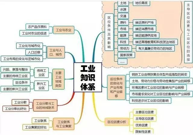 初中地理重点考哪些