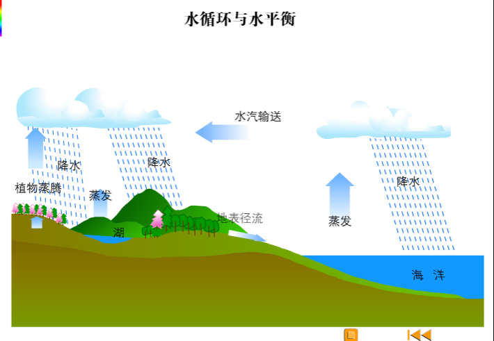 高中地理水循环是什么呢