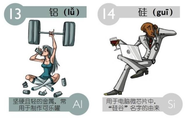 高中化学如何表示元素