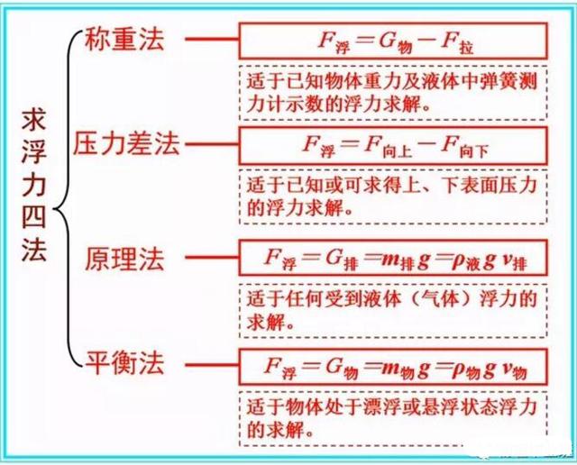 初中物理浮力如何计算(浮力的简单计算)