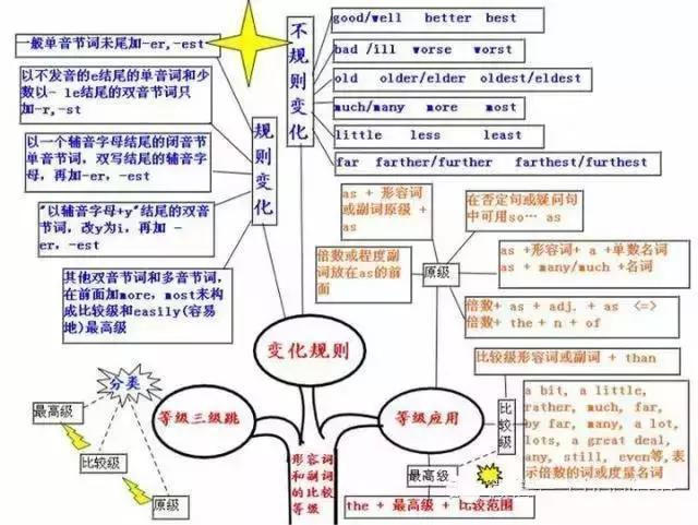 初中基础差如何学好英语