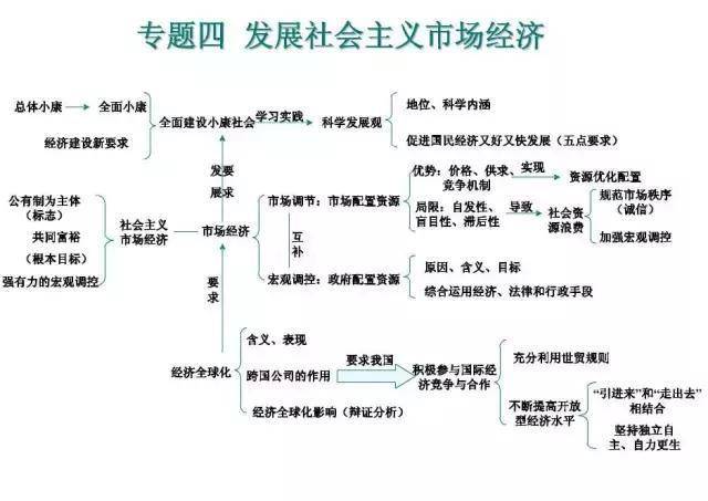 政治知识点怎么背比较快一些(4招教你冲高分)