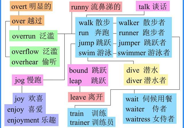 初中英语词汇题型怎么做