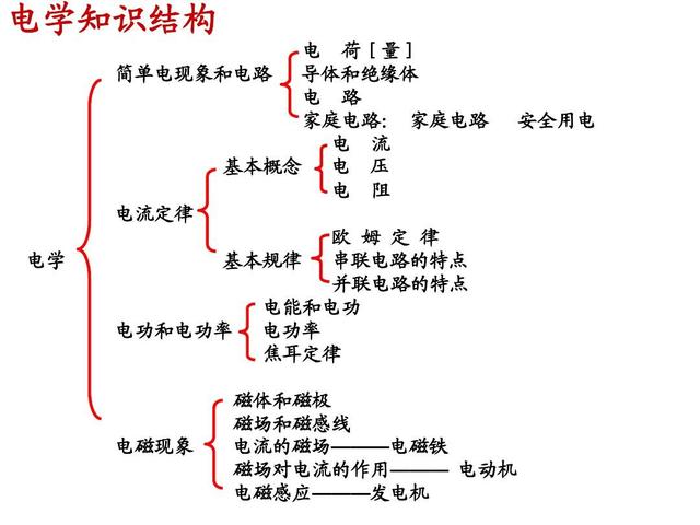 初中物理到底都学什么