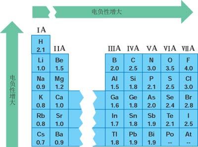 高中化学电负性怎么比较