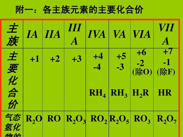 高中化学怎么表示元素