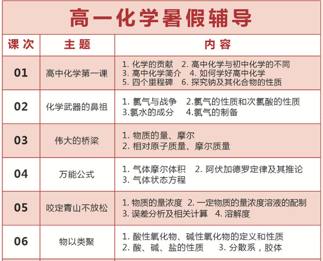 高中化学寒假怎么补课(学而思化学秘籍)