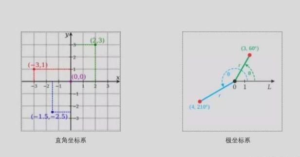 高中地理如何看坐标轴(高中地理三角坐标图)
