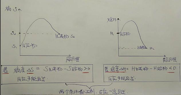 高中化学熵增图像怎么看