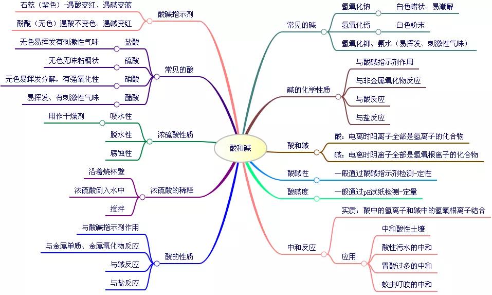 初中化学有哪些碱物质(初中化学酸和碱知识分享)