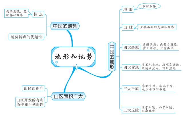 初中地理最重要的是什么(期中考地理的关键知识点，掌握这些你成绩超好！赶紧分享给家长们！)