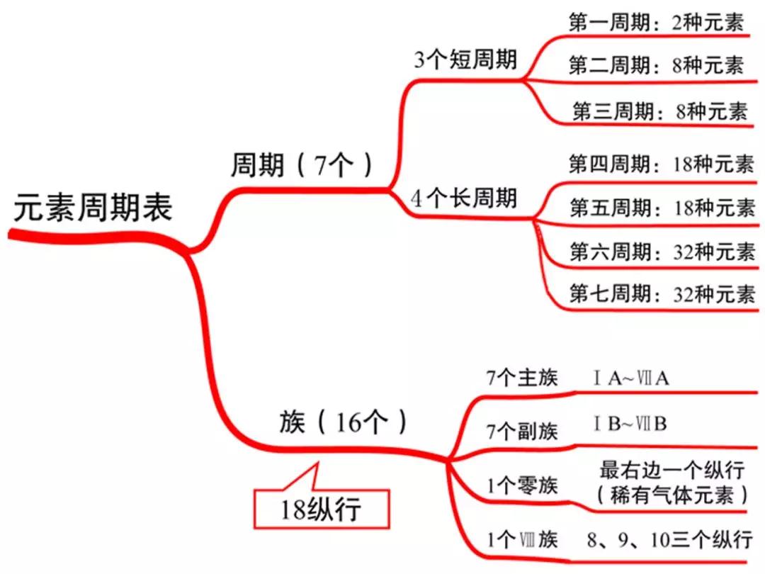 化学初中元素怎么记(三类元素！人体中这些元素怎么记住？)