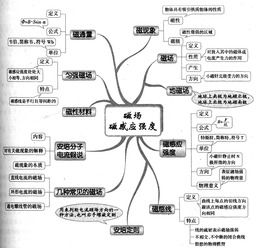 高中女生物理很差怎么补(高一物理不好的同学，这本书带你逆袭！)