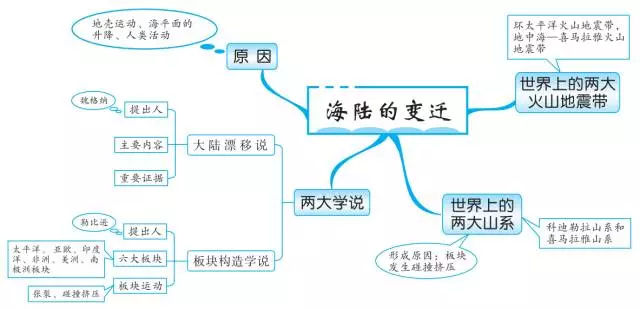 八年级地理怎么背