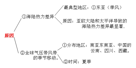 高中地理季风区分什么(揭秘中国季风：冬夏差异，气流运动全解析！)