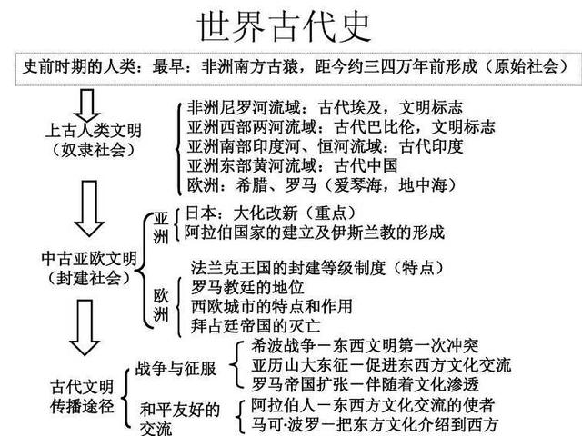 高中历史怎么学好世界史(揭秘高分历史学霸的学习方法，让你轻松玩转历史！)