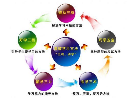 初一有哪些学习方法(初一学霸学习秘籍大揭晓！超实用学习方法，高效迎战考试)