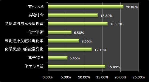 高考理科生物有哪些(高中生物元素汇总)