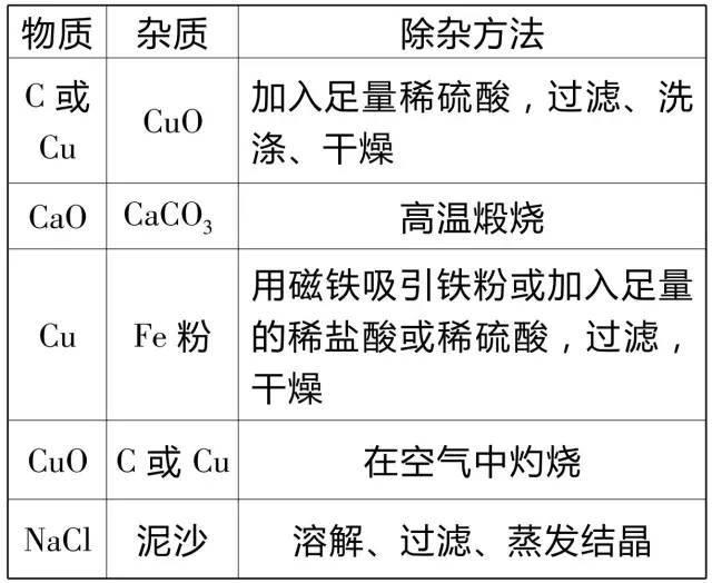 初中化学除杂怎么用(化学除杂问题学习方法)
