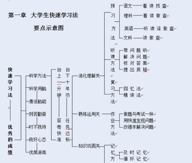 文科有哪些学习方法和技巧(文科的学习技巧)