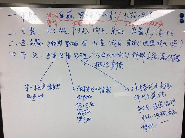 中考英语作文提分技巧有哪些(英语提分技巧分享)