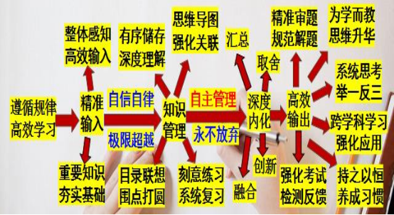 高考逆袭学习方法有哪些(高考逆袭需要有效的学习方法)