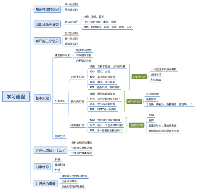 学习方法有哪些攻略(过目不忘的背书技巧)