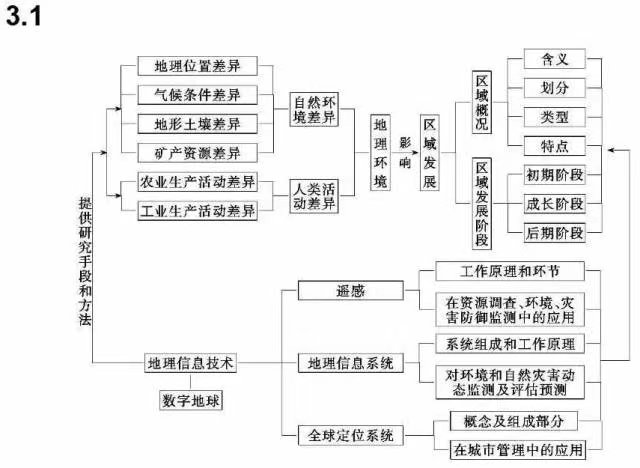 文综学习怎么安排时间(有效安排文综学习时间的方法)