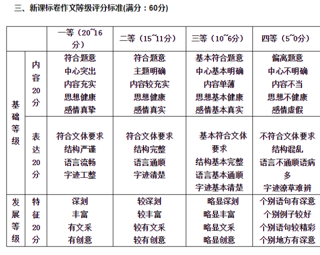 高考作文如何扣分(高考作文常见的扣分原因)