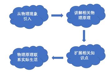 如何引导物理思维(引导和培养物理思维的方法)