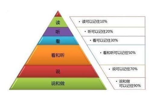 如何长时间保持高效率可持续的学习(长时间内保持学习效率的策略)