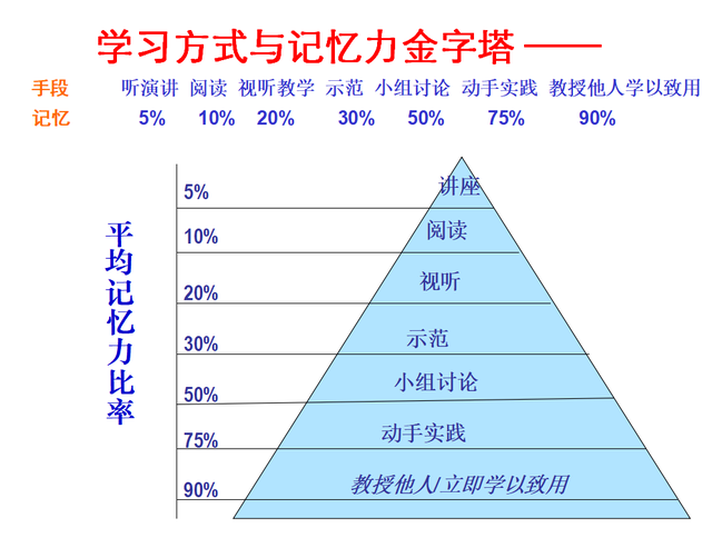 怎么进行高效的记忆(科学有效的记忆技巧)
