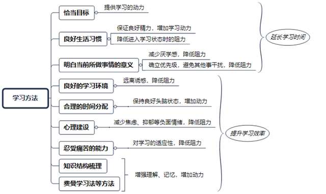 高三到底怎么学(度过高三的学习方法)
