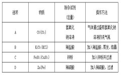 初中化学除杂怎么用(化学学习方法) 初中化学除杂怎么用(化学学习方法)